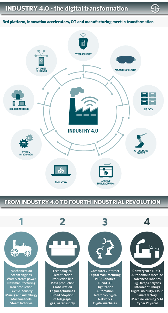 Industry 4.0 - digital transformation of manufacturing in the fourth industrial revolution